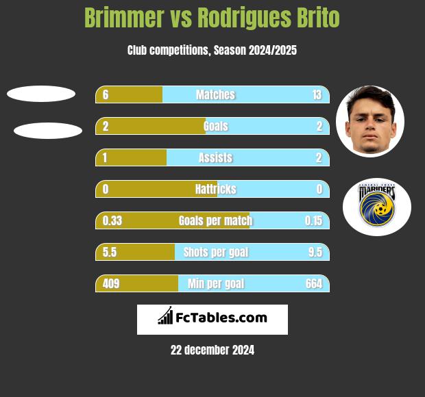 Brimmer vs Rodrigues Brito h2h player stats