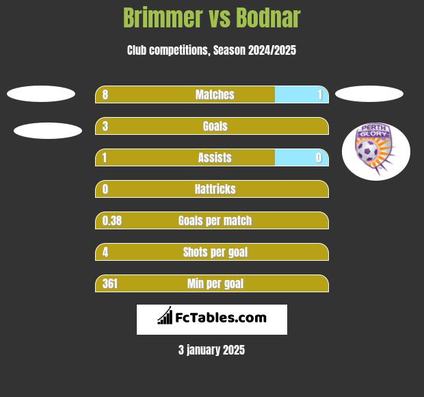 Brimmer vs Bodnar h2h player stats