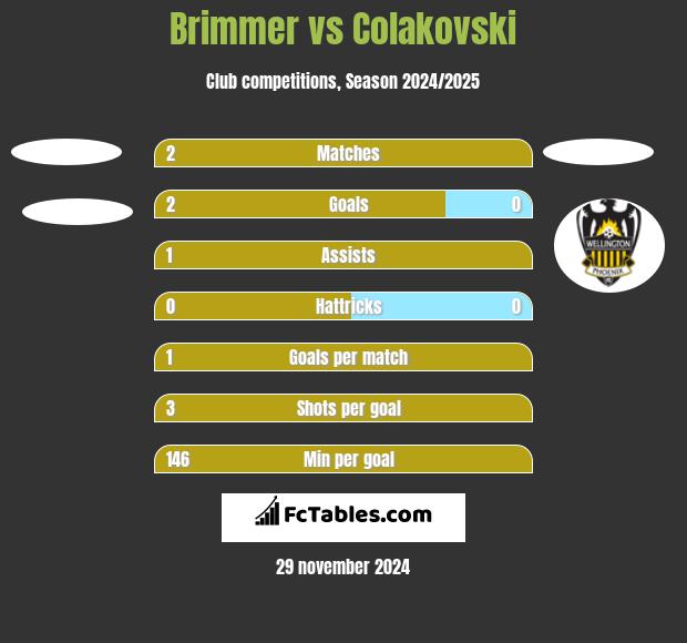 Brimmer vs Colakovski h2h player stats