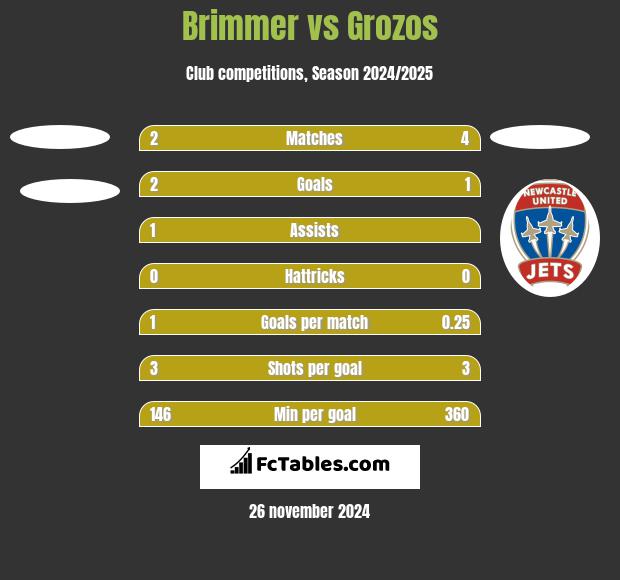 Brimmer vs Grozos h2h player stats