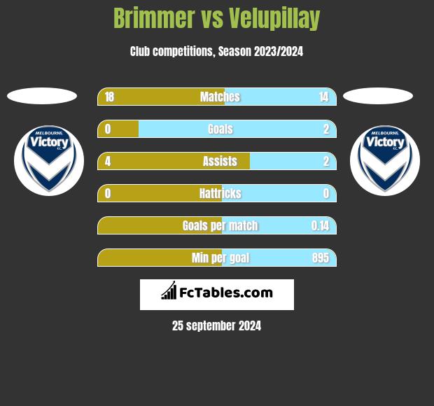 Brimmer vs Velupillay h2h player stats