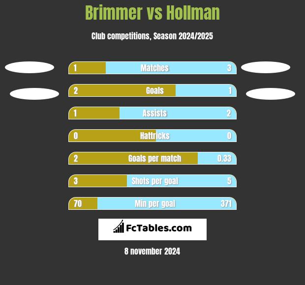 Brimmer vs Hollman h2h player stats