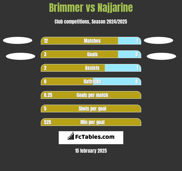 Brimmer vs Najjarine h2h player stats