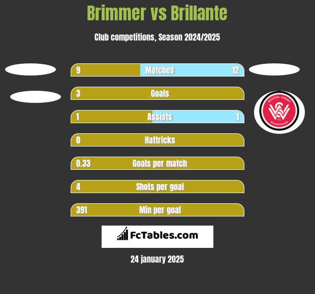 Brimmer vs Brillante h2h player stats