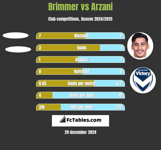 Brimmer vs Arzani h2h player stats