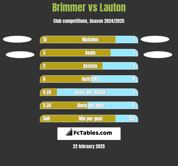 Brimmer vs Lauton h2h player stats