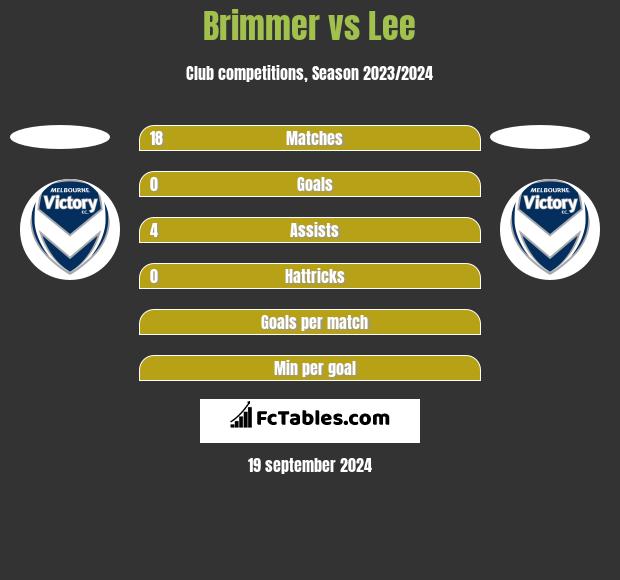 Brimmer vs Lee h2h player stats