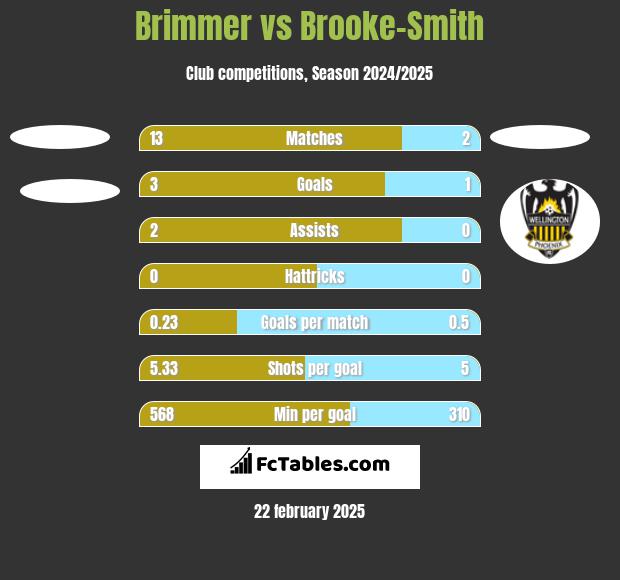 Brimmer vs Brooke-Smith h2h player stats