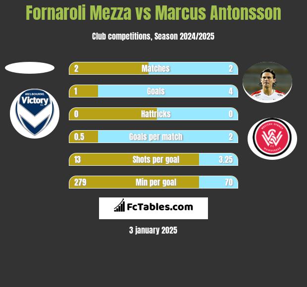 Fornaroli Mezza vs Marcus Antonsson h2h player stats