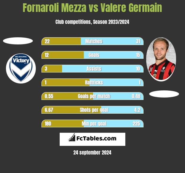 Fornaroli Mezza vs Valere Germain h2h player stats