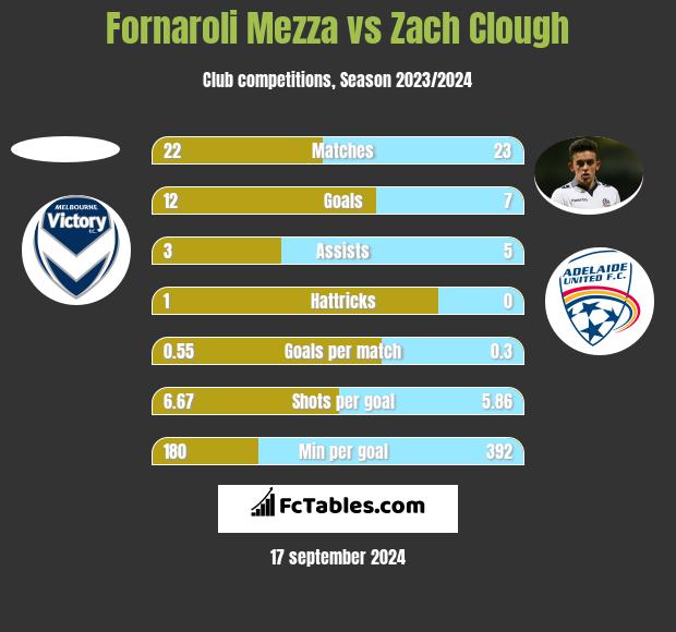 Fornaroli Mezza vs Zach Clough h2h player stats