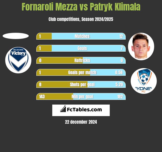 Fornaroli Mezza vs Patryk Klimala h2h player stats