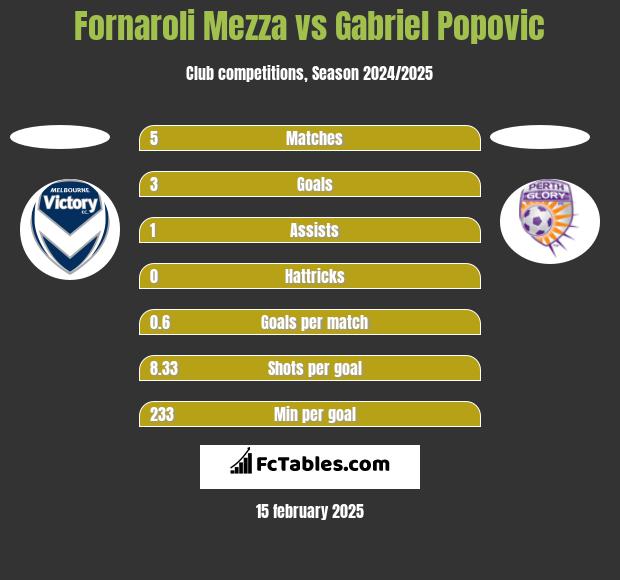 Fornaroli Mezza vs Gabriel Popovic h2h player stats