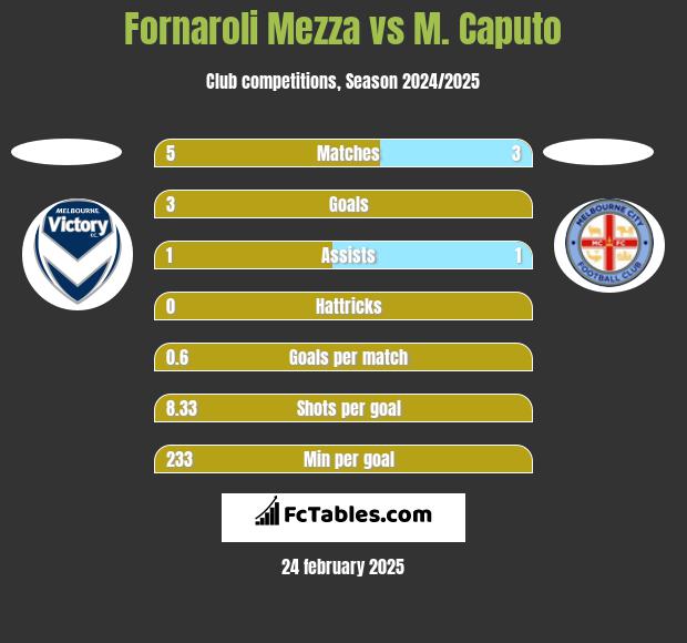 Fornaroli Mezza vs M. Caputo h2h player stats