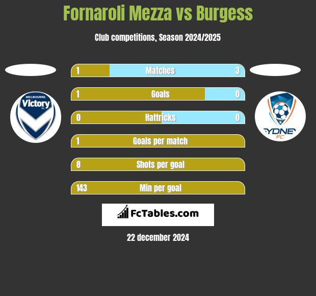 Fornaroli Mezza vs Burgess h2h player stats