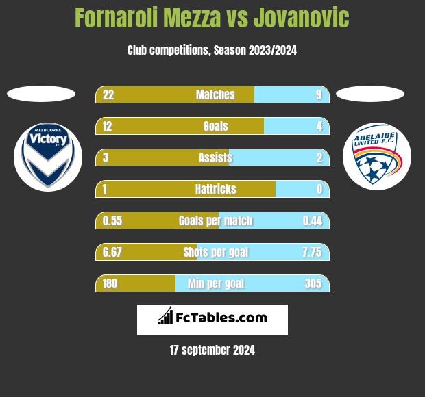 Fornaroli Mezza vs Jovanovic h2h player stats