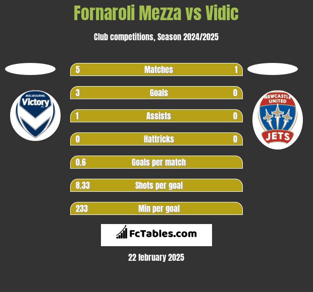 Fornaroli Mezza vs Vidic h2h player stats