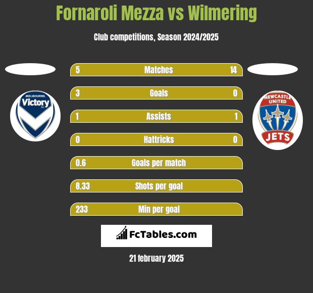 Fornaroli Mezza vs Wilmering h2h player stats