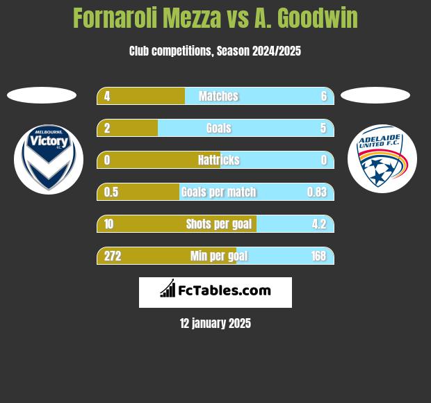 Fornaroli Mezza vs A. Goodwin h2h player stats