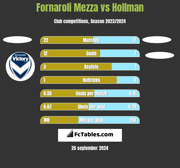 Fornaroli Mezza vs Hollman h2h player stats