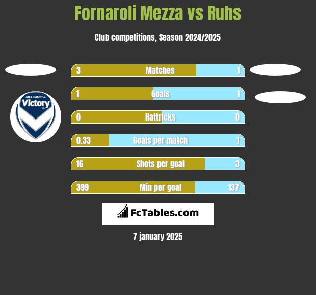 Fornaroli Mezza vs Ruhs h2h player stats