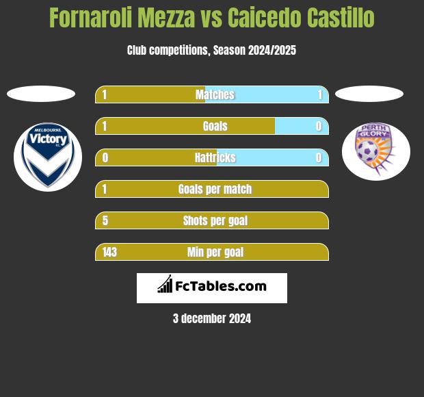 Fornaroli Mezza vs Caicedo Castillo h2h player stats