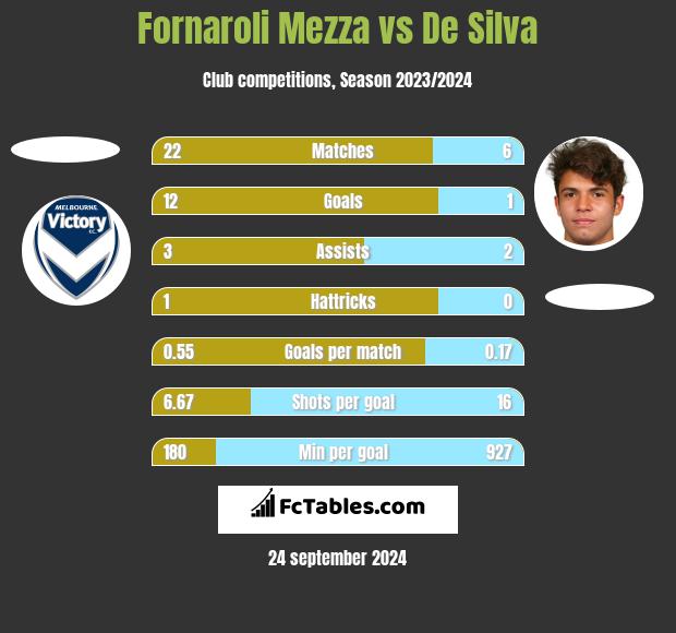 Fornaroli Mezza vs De Silva h2h player stats