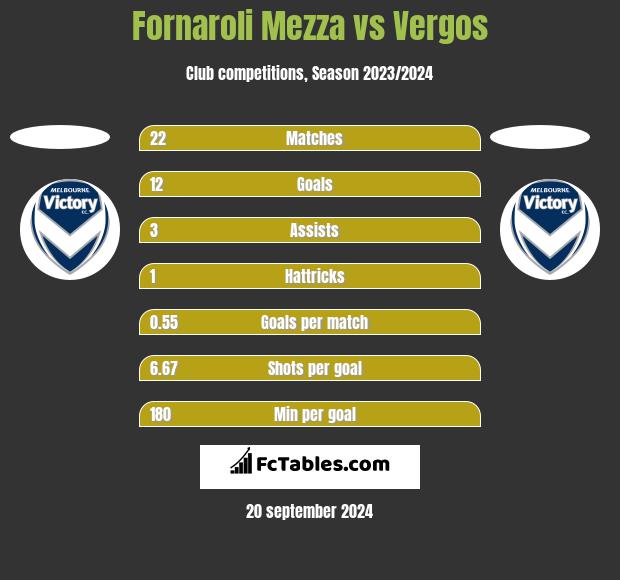 Fornaroli Mezza vs Vergos h2h player stats