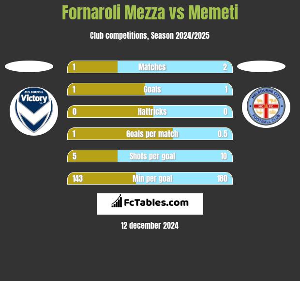 Fornaroli Mezza vs Memeti h2h player stats