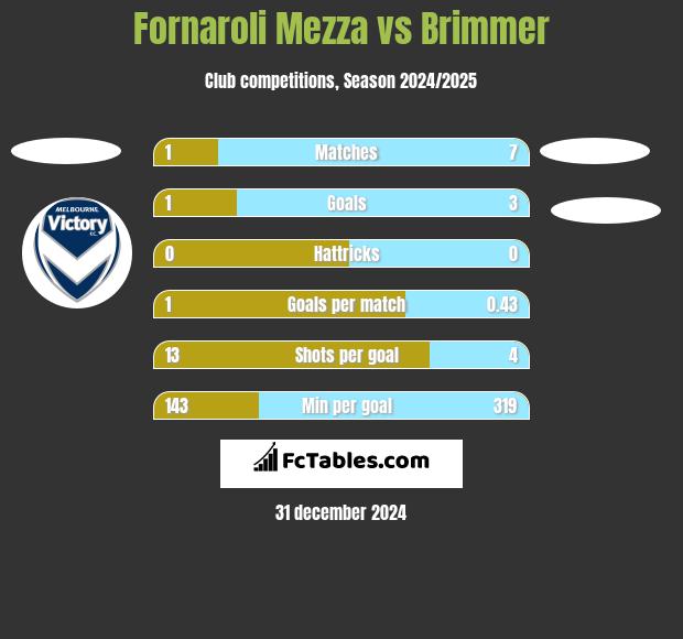 Fornaroli Mezza vs Brimmer h2h player stats