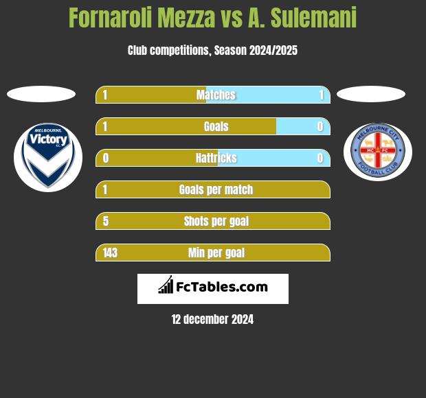 Fornaroli Mezza vs A. Sulemani h2h player stats