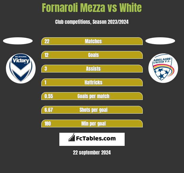 Fornaroli Mezza vs White h2h player stats