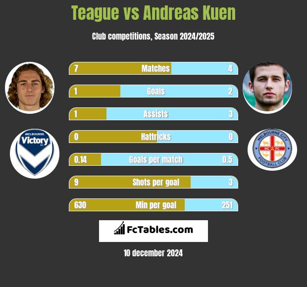 Teague vs Andreas Kuen h2h player stats