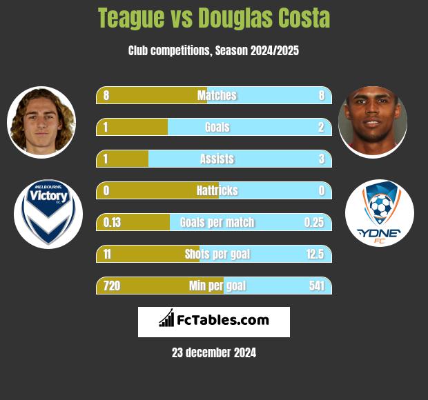 Teague vs Douglas Costa h2h player stats