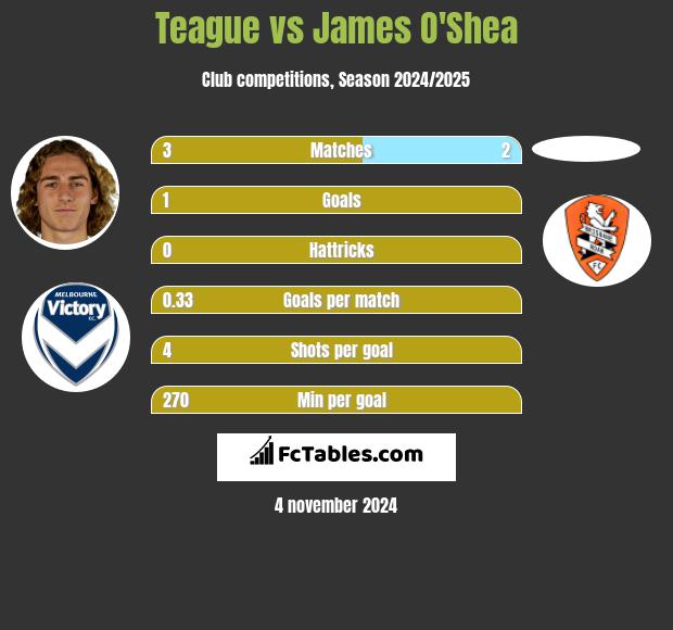 Teague vs James O'Shea h2h player stats