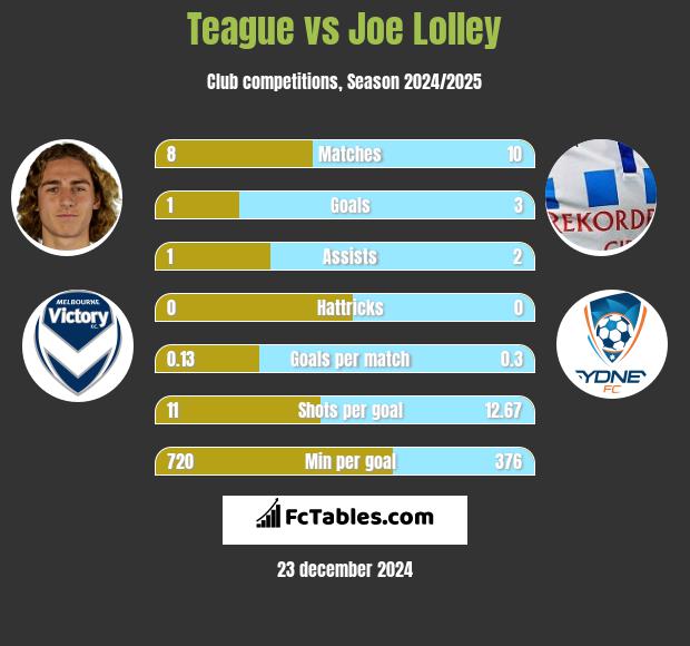 Teague vs Joe Lolley h2h player stats