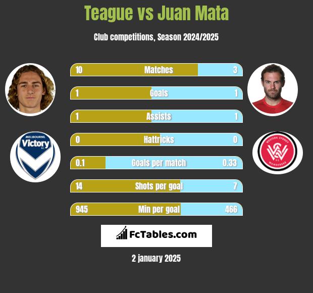 Teague vs Juan Mata h2h player stats