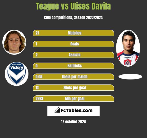 Teague vs Ulises Davila h2h player stats