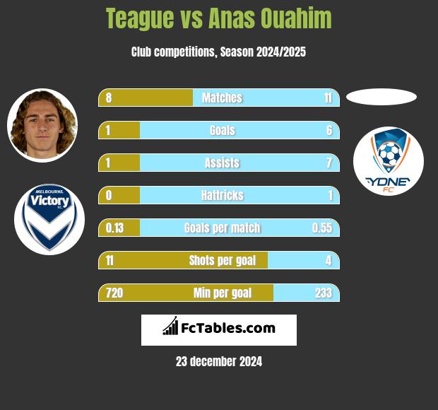 Teague vs Anas Ouahim h2h player stats