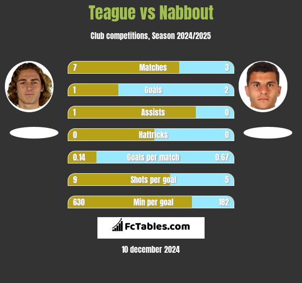 Teague vs Nabbout h2h player stats