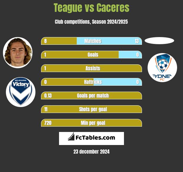 Teague vs Caceres h2h player stats