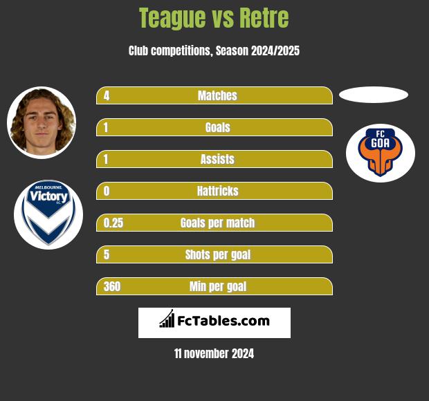 Teague vs Retre h2h player stats