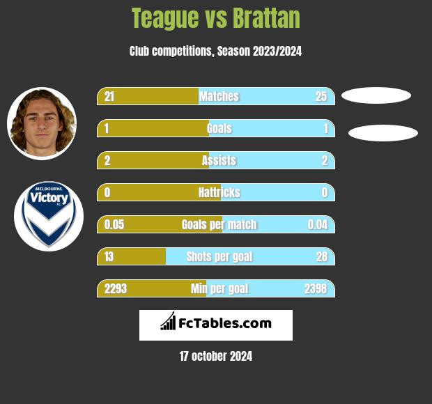 Teague vs Brattan h2h player stats