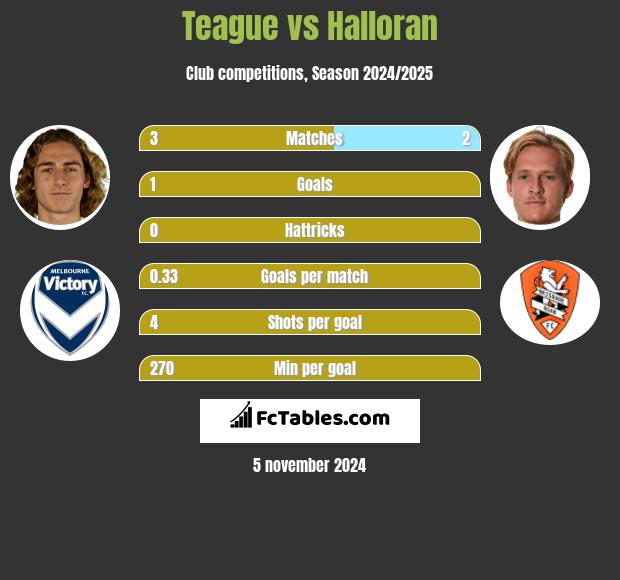 Teague vs Halloran h2h player stats