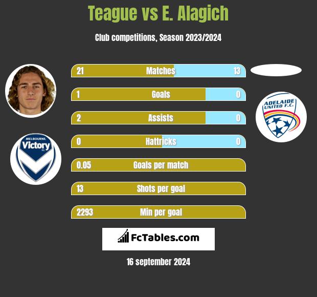 Teague vs E. Alagich h2h player stats