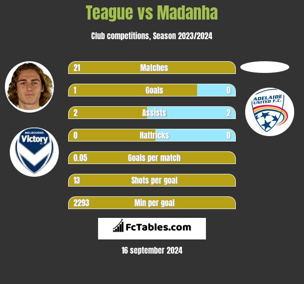 Teague vs Madanha h2h player stats