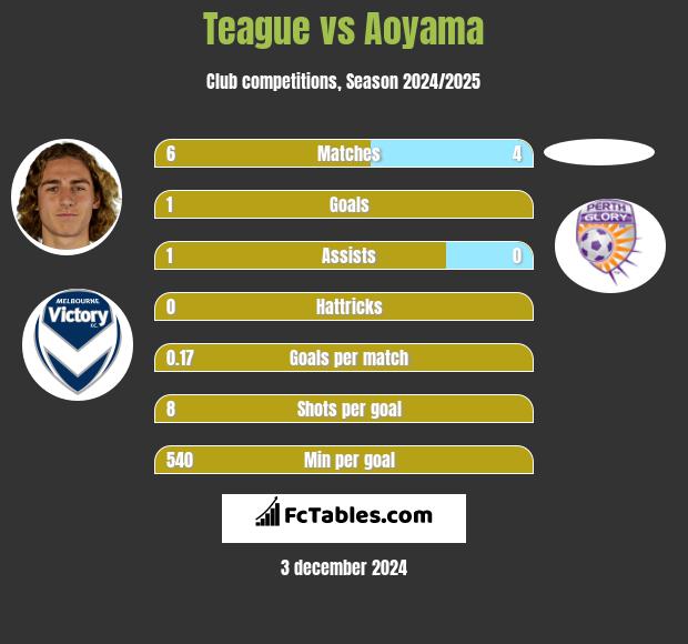 Teague vs Aoyama h2h player stats