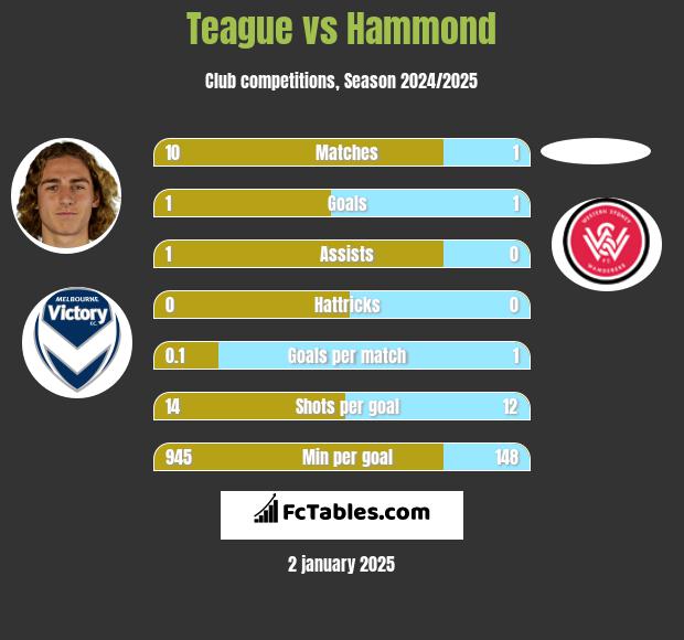 Teague vs Hammond h2h player stats