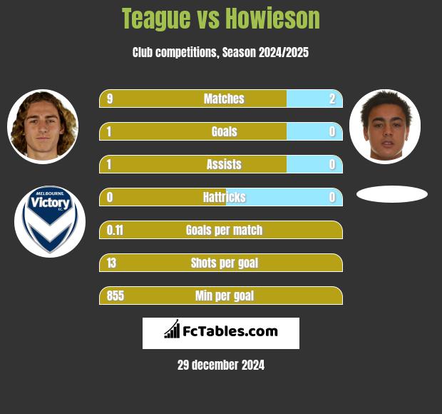 Teague vs Howieson h2h player stats