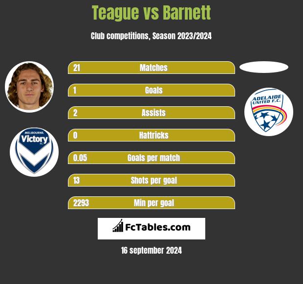 Teague vs Barnett h2h player stats